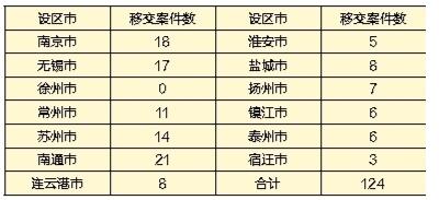 中央第四环境保护督察组向江苏省移交第十三批次124件信访问题线