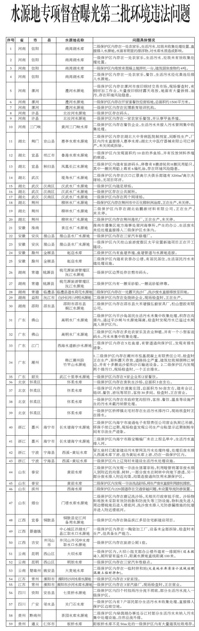水源地专项督查曝光第三批环境违法问题