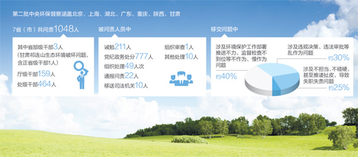 环保不力 162名厅级及以上干部被问责