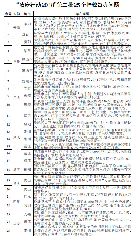 清废行动2018|督查组通报第二批突出问题