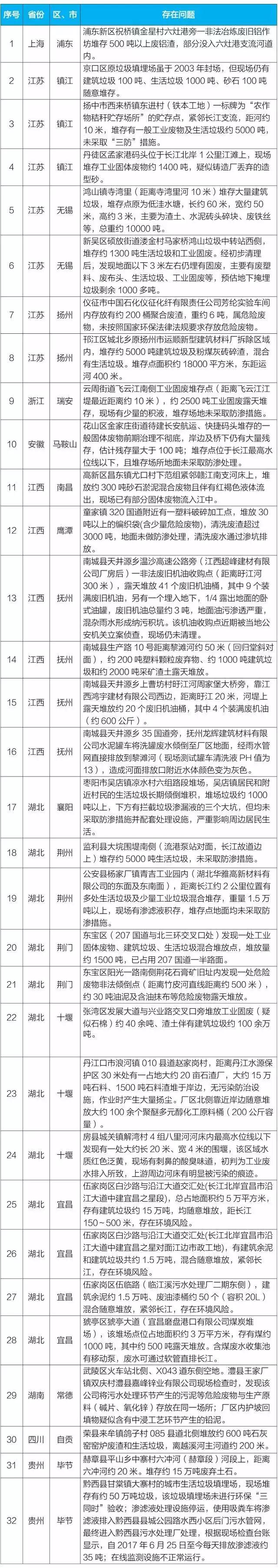 清废行动2018|生态环境部通报第3批挂牌督办问题