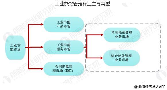 中国工业节能行业将带动能源结构转型