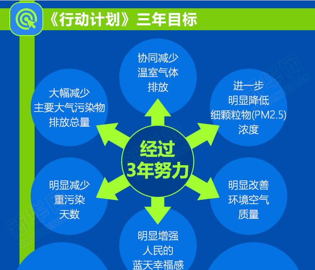 一图读懂:打赢蓝天保卫战