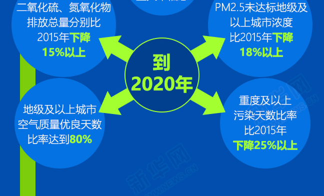 一图读懂:打赢蓝天保卫战