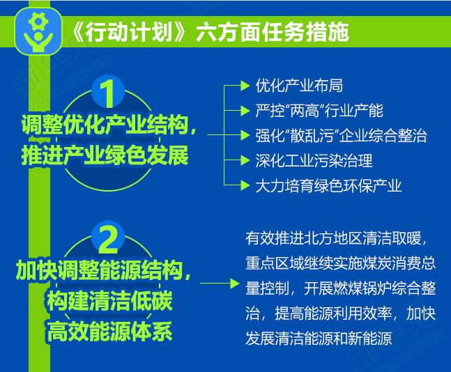 一图读懂:打赢蓝天保卫战