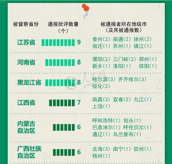 中央环保督察“回头看”被点名的有谁?
