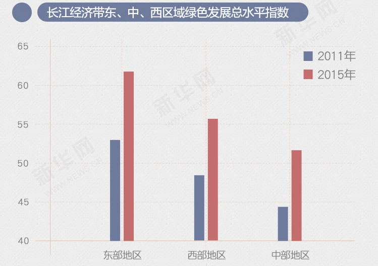 数读长江经济带绿色发展