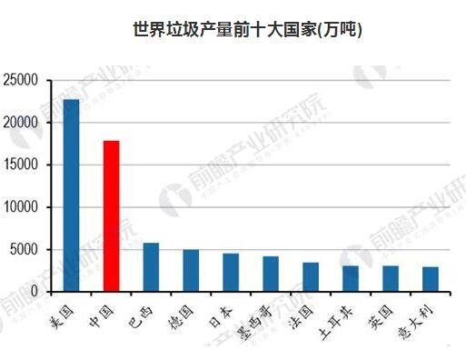 生活垃圾产生量严峻 生活垃圾处理行业前景广阔