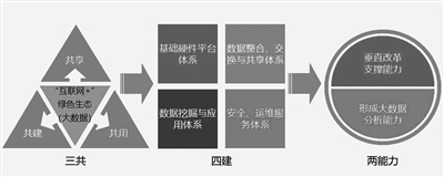 “互联网+”深度应用：力推江苏绿色生态体系建设