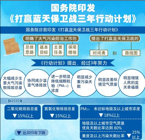 中国全力保卫蓝天碧水净土