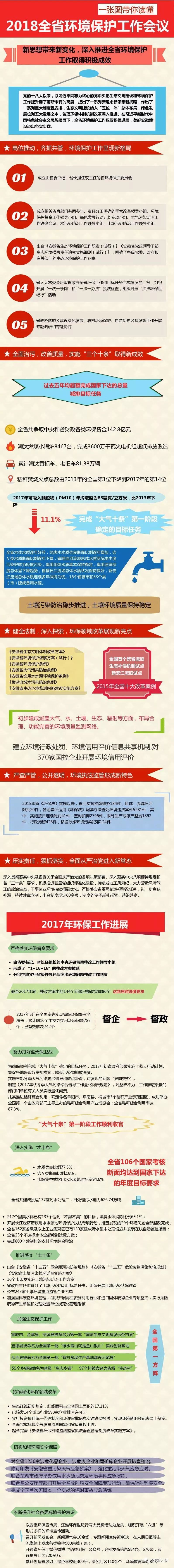 图解：一图读懂安徽省环保工作会议